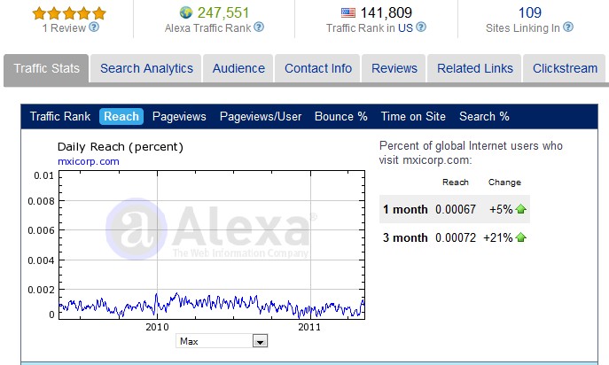 MXI Corporate Alexa Ratings 13 May 2011 Review